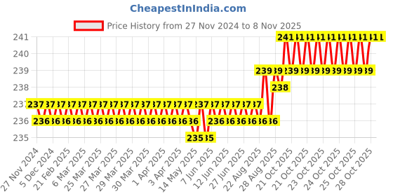 moglix.com Dulux Promise 1 Litre Lake Crest Rich Finish Interior Acrylic Emulsion Paint, 85CCDE_DL1 dulux Price History Graph from 27 Nov 2024 to 8 Nov 2025