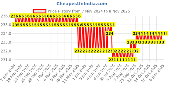 moglix.com Dulux Promise 1 Litre Lemon Lorraine Rich Finish Interior Acrylic Emulsion Paint, F1E0C6_DL1 dulux Price History Graph from 7 Nov 2024 to 8 Nov 2025