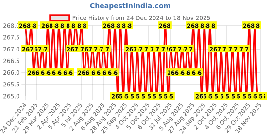 moglix.com Dulux Promise 1 Litre Little Bow Pink Gloss Finish Exterior Acrylic Emulsion Paint, F6D8DA-1 dulux Price History Graph from 24 Dec 2024 to 18 Nov 2025