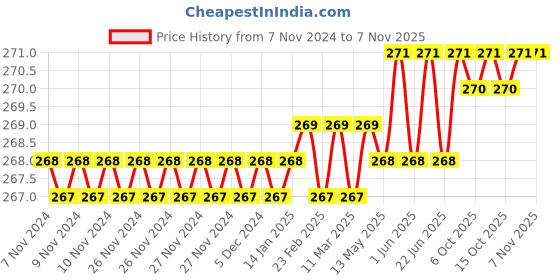 moglix.com Dulux Promise 1 Litre Malabar Gloss Finish Exterior Acrylic Emulsion Paint, 00AD85-1 dulux Price History Graph from 7 Nov 2024 to 7 Nov 2025