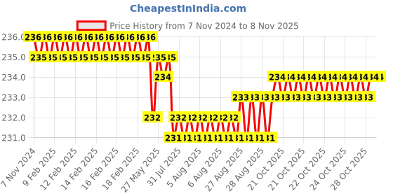 moglix.com Dulux Promise 1 Litre Margarita Rich Finish Interior Acrylic Emulsion Paint, B2CF89_DL1 dulux Price History Graph from 7 Nov 2024 to 8 Nov 2025