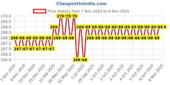 moglix.com Dulux Promise 1 Litre Midgetgolf Green Gloss Finish Exterior Acrylic Emulsion Paint, A2CA48-1 dulux Price History Graph from 7 Nov 2024 to 5 Nov 2025