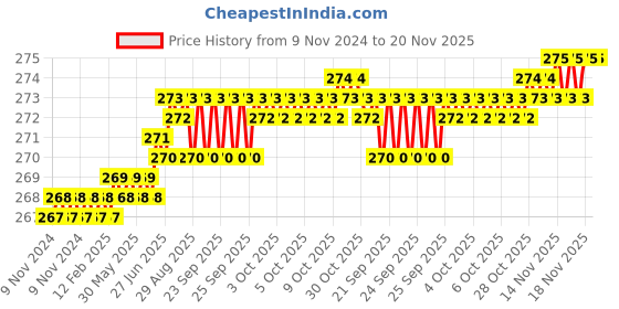 moglix.com Dulux Promise 1 Litre Mist Gloss Finish Exterior Acrylic Emulsion Paint, C9E7DB-1 dulux Price History Graph from 9 Nov 2024 to 19 Nov 2025