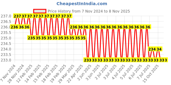 moglix.com Dulux Promise 1 Litre Mist Rich Finish Interior Acrylic Emulsion Paint, C9E7DB_DL1 dulux Price History Graph from 7 Nov 2024 to 8 Nov 2025