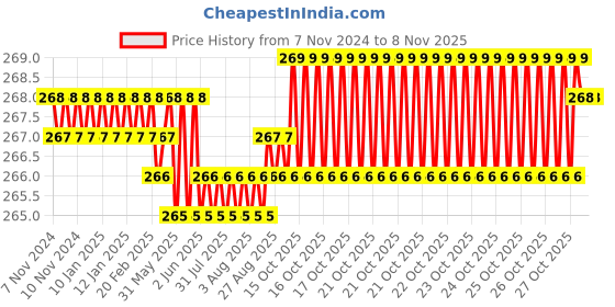 moglix.com Dulux Promise 1 Litre Muffin Gloss Finish Exterior Acrylic Emulsion Paint, D6A78A-1 dulux Price History Graph from 7 Nov 2024 to 8 Nov 2025