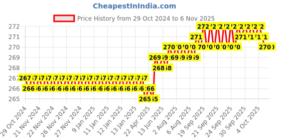 moglix.com Dulux Promise 1 Litre Mushroom Gloss Finish Exterior Acrylic Emulsion Paint, BDAB8D-1 dulux Price History Graph from 29 Oct 2024 to 5 Nov 2025