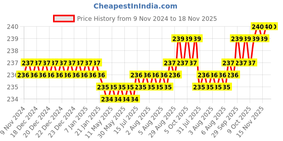 moglix.com Dulux Promise 1 Litre North Star Rich Finish Interior Acrylic Emulsion Paint, F7EED4_DL1 dulux Price History Graph from 9 Nov 2024 to 18 Nov 2025