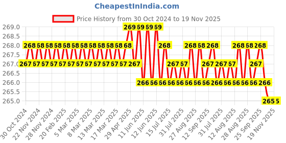 moglix.com Dulux Promise 1 Litre Nova White Gloss Finish Exterior Acrylic Emulsion Paint, E6E9E9-1 dulux Price History Graph from 30 Oct 2024 to 19 Nov 2025