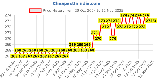 moglix.com Dulux Promise 1 Litre Only Peach Gloss Finish Exterior Acrylic Emulsion Paint, F4DDCC-1 dulux Price History Graph from 29 Oct 2024 to 11 Nov 2025