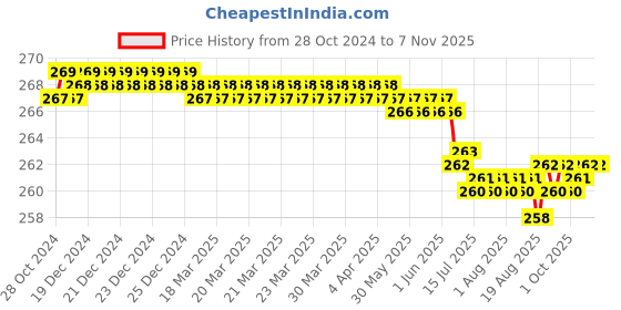 moglix.com Dulux Promise 1 Litre Orange Pekoe Gloss Finish Exterior Acrylic Emulsion Paint, EFCCAB-1 dulux Price History Graph from 28 Oct 2024 to 6 Nov 2025