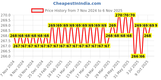 moglix.com Dulux Promise 1 Litre Orchid White Gloss Finish Exterior Acrylic Emulsion Paint, F2E4CD-1 dulux Price History Graph from 7 Nov 2024 to 6 Nov 2025
