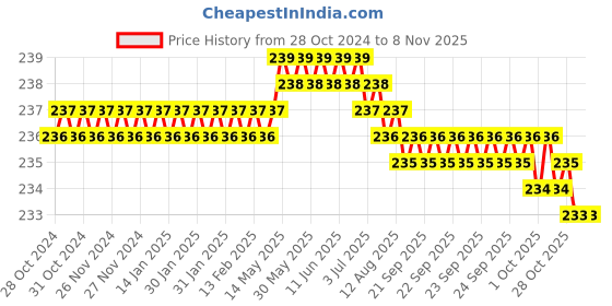 moglix.com Dulux Promise 1 Litre Orion &a; Tender Australia Rich Finish Interior Acrylic Emulsion Paint, FED362_DX1 dulux Price History Graph from 28 Oct 2024 to 7 Nov 2025