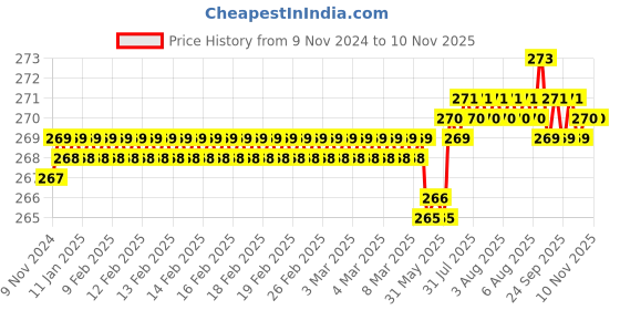 moglix.com Dulux Promise 1 Litre Pale Shadow Gloss Finish Exterior Acrylic Emulsion Paint, ECE8E5-1 dulux Price History Graph from 9 Nov 2024 to 9 Nov 2025