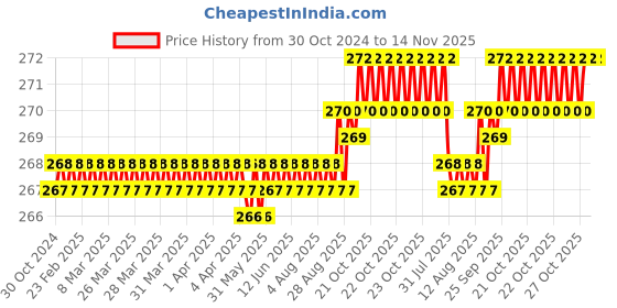 moglix.com Dulux Promise 1 Litre Peach Bloom Gloss Finish Exterior Acrylic Emulsion Paint, F0DAC1-1 dulux Price History Graph from 30 Oct 2024 to 14 Nov 2025