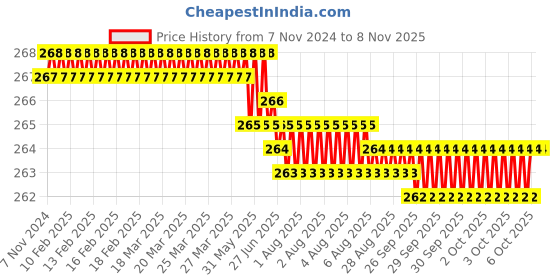 moglix.com Dulux Promise 1 Litre Peach Medley Gloss Finish Exterior Acrylic Emulsion Paint, F6B99D-1 dulux Price History Graph from 7 Nov 2024 to 7 Nov 2025