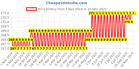 moglix.com Dulux Promise 1 Litre Peach Puff &a; Tender Italy Gloss Finish Exterior Acrylic Emulsion Paint, F4D4BF-1 dulux Price History Graph from 7 Nov 2024 to 10 Nov 2025