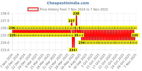 moglix.com Dulux Promise 1 Litre Peach Puff &a; Tender Italy Rich Finish Interior Acrylic Emulsion Paint, F4D4BF_DL1 dulux Price History Graph from 7 Nov 2024 to 7 Nov 2025