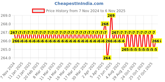 moglix.com Dulux Promise 1 Litre Peruvian Yellow &a; True Australia Gloss Finish Exterior Acrylic Emulsion Paint, F4D088-1 dulux Price History Graph from 7 Nov 2024 to 5 Nov 2025
