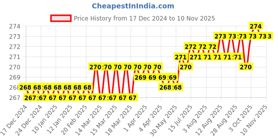 moglix.com Dulux Promise 1 Litre Pim&s;s Blue Gloss Finish Exterior Acrylic Emulsion Paint, 38B1DB-1 dulux Price History Graph from 17 Dec 2024 to 8 Nov 2025