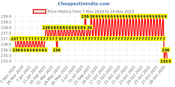 moglix.com Dulux Promise 1 Litre Pink Barbie Rich Finish Interior Acrylic Emulsion Paint, F0B9BE_DL1 dulux Price History Graph from 7 Nov 2024 to 8 Nov 2025