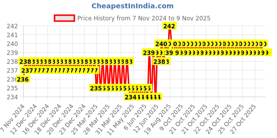 moglix.com Dulux Promise 1 Litre Pink Chablis Rich Finish Interior Acrylic Emulsion Paint, EECCC4_DL1 dulux Price History Graph from 7 Nov 2024 to 7 Nov 2025