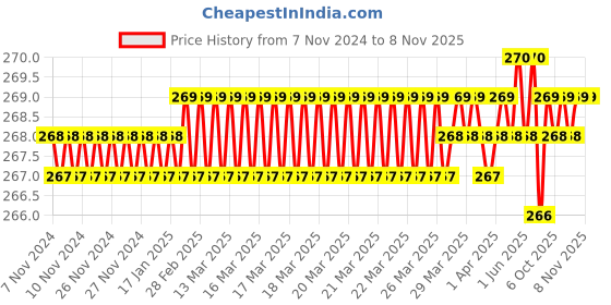 moglix.com Dulux Promise 1 Litre Pink Frost Gloss Finish Exterior Acrylic Emulsion Paint, F1D5DD-1 dulux Price History Graph from 7 Nov 2024 to 7 Nov 2025