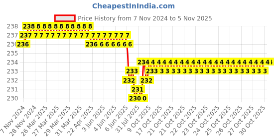 moglix.com Dulux Promise 1 Litre Pink Frost Rich Finish Interior Acrylic Emulsion Paint, F1D5DD_DL1 dulux Price History Graph from 7 Nov 2024 to 5 Nov 2025