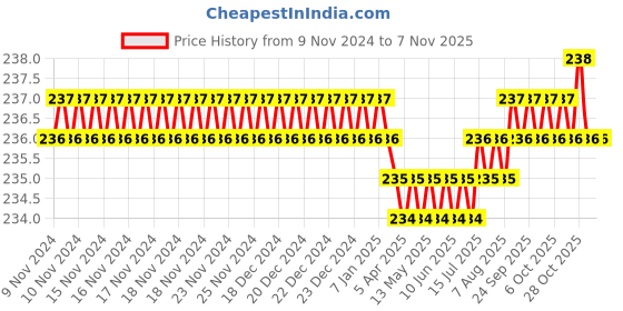 moglix.com Dulux Promise 1 Litre Pink Symphony Rich Finish Interior Acrylic Emulsion Paint, F2D6DA_DL1 dulux Price History Graph from 9 Nov 2024 to 6 Nov 2025