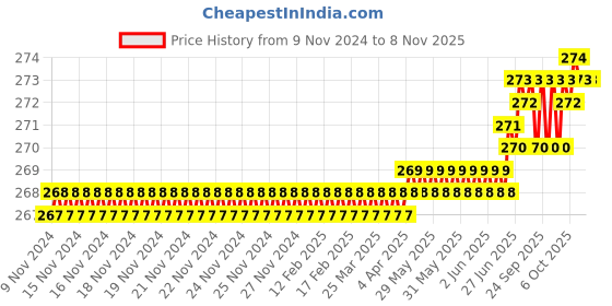 moglix.com Dulux Promise 1 Litre Poet&s;s Bloom Gloss Finish Exterior Acrylic Emulsion Paint, E3B3A8-1 dulux Price History Graph from 9 Nov 2024 to 7 Nov 2025
