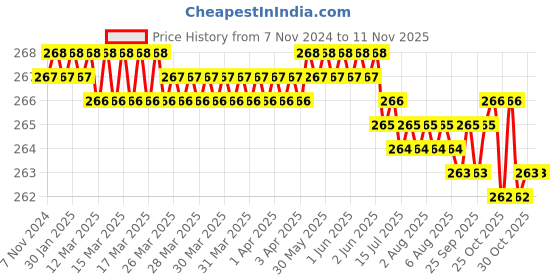 moglix.com Dulux Promise 1 Litre Popcorn Gloss Finish Exterior Acrylic Emulsion Paint, F4DFB7-1 dulux Price History Graph from 7 Nov 2024 to 10 Nov 2025