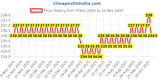 moglix.com Dulux Promise 1 Litre Purple Foxglove Rich Finish Interior Acrylic Emulsion Paint, CDCCE1_DL1 dulux Price History Graph from 9 Nov 2024 to 9 Nov 2025