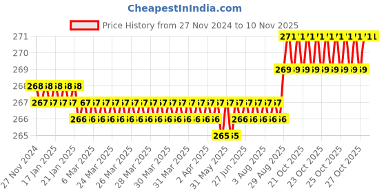moglix.com Dulux Promise 1 Litre Renoir Bisque Gloss Finish Exterior Acrylic Emulsion Paint, D9CEC4-1 dulux Price History Graph from 27 Nov 2024 to 8 Nov 2025