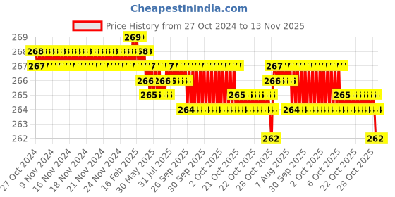 moglix.com Dulux Promise 1 Litre Romance &a; Subtle Switzerland Gloss Finish Exterior Acrylic Emulsion Paint, E6EAEA-1 dulux Price History Graph from 27 Oct 2024 to 13 Nov 2025