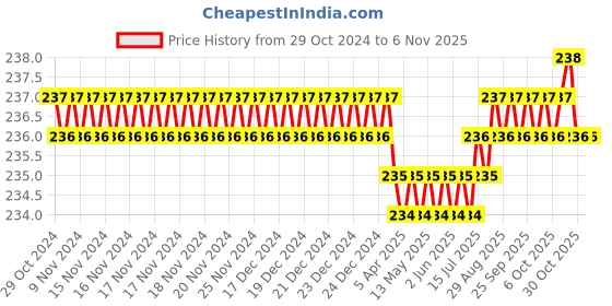 moglix.com Dulux Promise 1 Litre Shy Violet Rich Finish Interior Acrylic Emulsion Paint, E4D2E2_DL1 dulux Price History Graph from 29 Oct 2024 to 6 Nov 2025