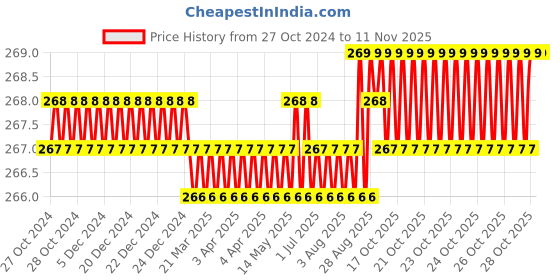 moglix.com Dulux Promise 1 Litre Silver Trophy Gloss Finish Exterior Acrylic Emulsion Paint, BDBFC0-1 dulux Price History Graph from 27 Oct 2024 to 9 Nov 2025