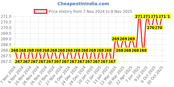 moglix.com Dulux Promise 1 Litre Sisal Gloss Finish Exterior Acrylic Emulsion Paint, BCA88B-1 dulux Price History Graph from 7 Nov 2024 to 6 Nov 2025