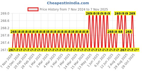 moglix.com Dulux Promise 1 Litre Smoke Grey &a; Denim Drift Gloss Finish Exterior Acrylic Emulsion Paint, 84939C-1 dulux Price History Graph from 7 Nov 2024 to 6 Nov 2025