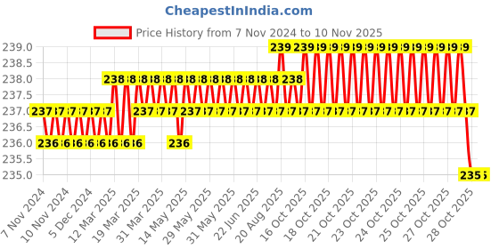 moglix.com Dulux Promise 1 Litre Soft Presence Rich Finish Interior Acrylic Emulsion Paint, EBE8E4_DL1 dulux Price History Graph from 7 Nov 2024 to 10 Nov 2025