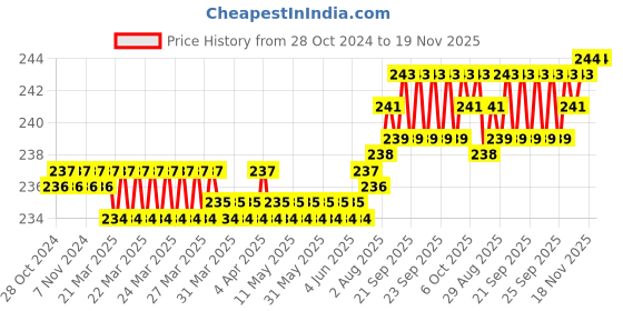moglix.com Dulux Promise 1 Litre Soft Yellow Rich Finish Interior Acrylic Emulsion Paint, F7E9C5_DL1 dulux Price History Graph from 28 Oct 2024 to 18 Nov 2025