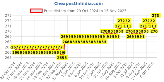 moglix.com Dulux Promise 1 Litre Spring Thaw Gloss Finish Exterior Acrylic Emulsion Paint, EDE9C5-1 dulux Price History Graph from 29 Oct 2024 to 15 Nov 2025