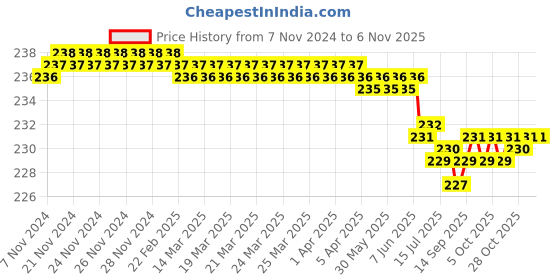 moglix.com Dulux Promise 1 Litre Subtle Africa Rich Finish Interior Acrylic Emulsion Paint, F2E4CD_DL1 dulux Price History Graph from 7 Nov 2024 to 5 Nov 2025