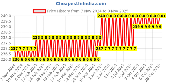 moglix.com Dulux Promise 1 Litre Subtle England Rich Finish Interior Acrylic Emulsion Paint, F1E9DC_DL1 dulux Price History Graph from 7 Nov 2024 to 7 Nov 2025