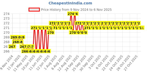 moglix.com Dulux Promise 1 Litre Summer Lily Gloss Finish Exterior Acrylic Emulsion Paint, F9B462-1 dulux Price History Graph from 9 Nov 2024 to 6 Nov 2025