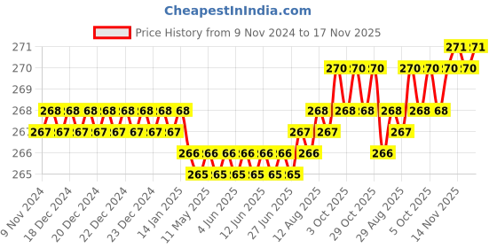 moglix.com Dulux Promise 1 Litre Sun Kiss Gloss Finish Exterior Acrylic Emulsion Paint, D99B8E-1 dulux Price History Graph from 9 Nov 2024 to 17 Nov 2025