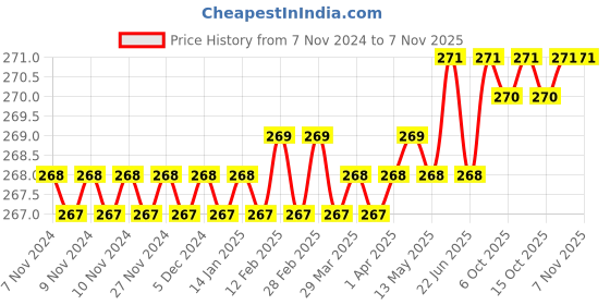 moglix.com Dulux Promise 1 Litre Taking The Plunge Gloss Finish Exterior Acrylic Emulsion Paint, 20ADB8-1 dulux Price History Graph from 7 Nov 2024 to 7 Nov 2025