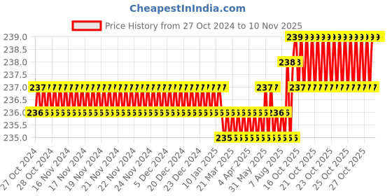 moglix.com Dulux Promise 1 Litre Tender Australia Rich Finish Interior Acrylic Emulsion Paint, F0BCA8_DL1 dulux Price History Graph from 27 Oct 2024 to 10 Nov 2025