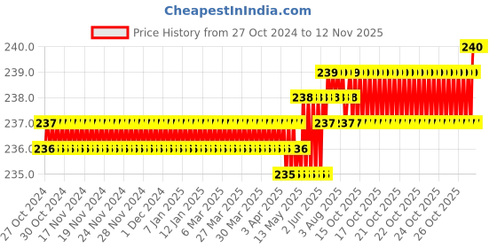 moglix.com Dulux Promise 1 Litre Tender France Rich Finish Interior Acrylic Emulsion Paint, A49882_DL1 dulux Price History Graph from 27 Oct 2024 to 11 Nov 2025