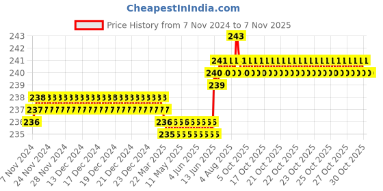 moglix.com Dulux Promise 1 Litre Tender Switzerland Rich Finish Interior Acrylic Emulsion Paint, C7D0D4_DL_1 dulux Price History Graph from 7 Nov 2024 to 6 Nov 2025