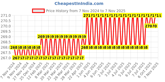 moglix.com Dulux Promise 1 Litre Tranquil Blue Gloss Finish Exterior Acrylic Emulsion Paint, A1C9E3-1 dulux Price History Graph from 7 Nov 2024 to 7 Nov 2025
