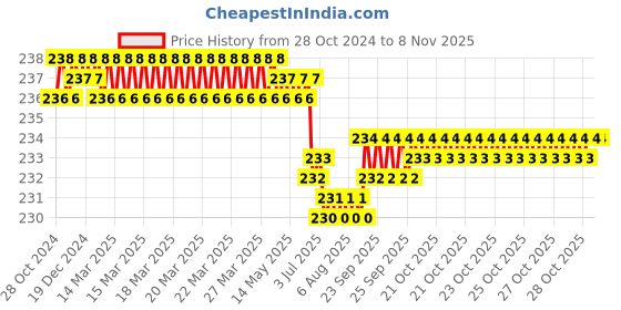 moglix.com Dulux Promise 1 Litre True Maldives Rich Finish Interior Acrylic Emulsion Paint, E9CAA6_DL1 dulux Price History Graph from 28 Oct 2024 to 7 Nov 2025